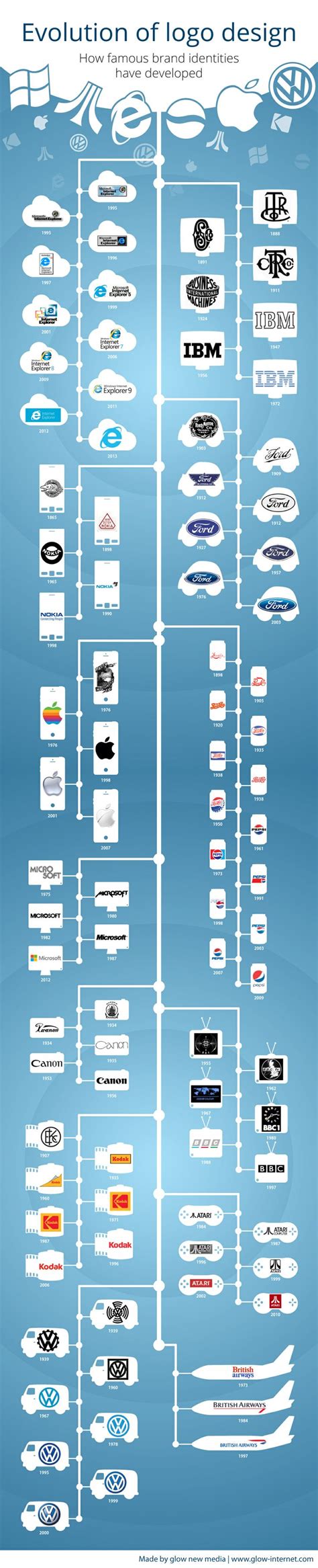 The Evolution of Famous Company Logos - #Infographic via # ...