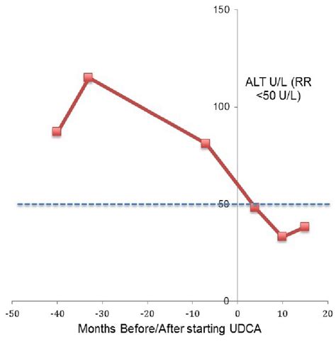 Alanine transaminase (ALT) of Case 3. This demonstrated abnormal levels ...