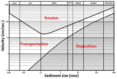 SOLVED: On The Diagram, Label The Areas That Represent, 60% OFF