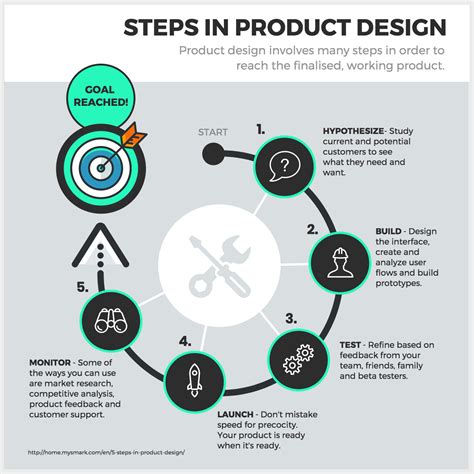 Design Process Chart Process Engineering Works Steps Elementary Technology Students Problem ...