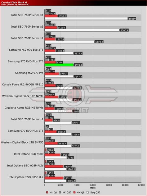 Samsung 970 EVO Plus 2TB NVMe M.2 Review - OC3D