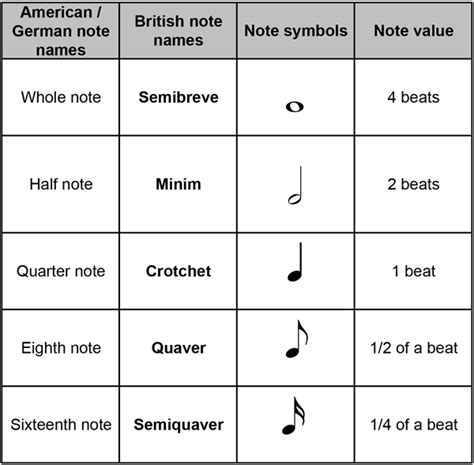 Note values | Music theory piano, Music theory worksheets, Elementary music lessons