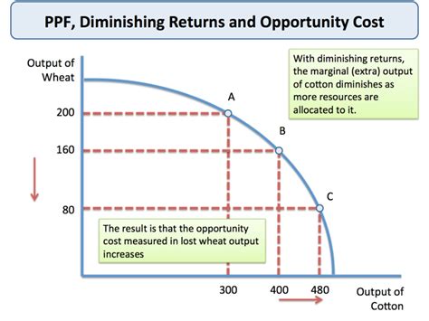 Production Possibility Frontier | tutor2u Economics