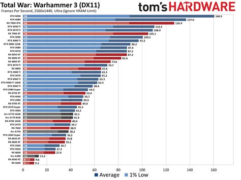 GPU Benchmarks and Hierarchy 2023: Graphics Cards…