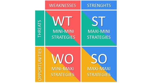 Swot Or Tows Analysis Tows Matrix Swot Analysis Tows | SexiezPix Web Porn