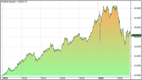 10 Best Vanguard ETFs To Buy And Hold (Costs, Returns, Performance ...