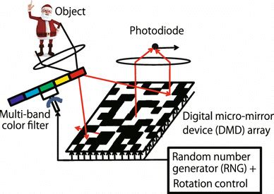 Multi-spectral single-pixel camera. We adapt a single-pixel camera [19 ...