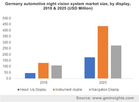 Automotive night vision system market to witness double-digit CAGR over ...