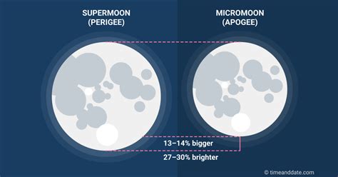 Lunar Perigee and Apogee