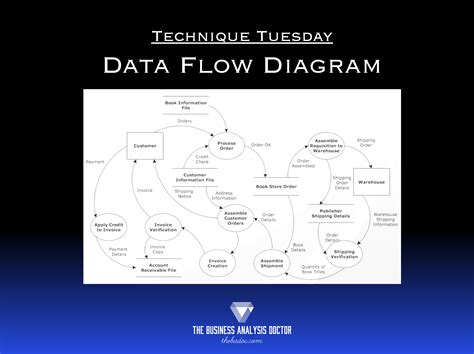 Data Flow Diagram | Data flow diagram, Business analysis, Business analyst