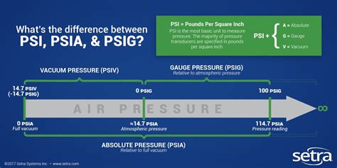 What's the Difference Between PSI, PSIA & PSIG?