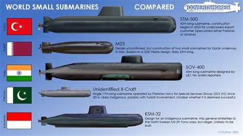 Inside Submarine Design