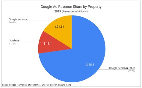 Alphabet Q4 2019 Earnings: A Warning For Long-Term Investors (NASDAQ ...