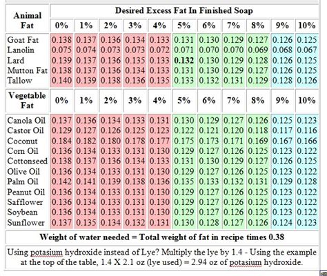 Cold Process Soap Recipe Lye Calculator | Besto Blog