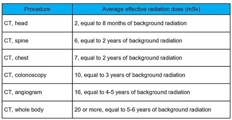 Ct Scan Radiation Dose Chart