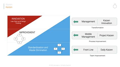 What is Kaizen | An Introduction to running a Kaizen event | Leanscape