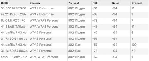 How to use WiFi Scanner on Mac OS to detect interference