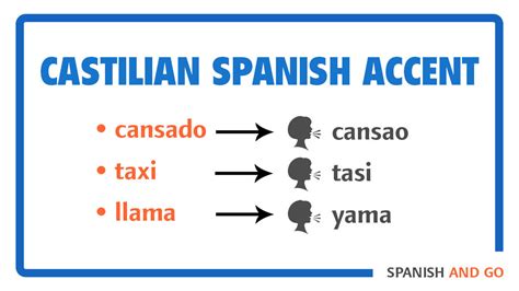 Different Spanish Accents from Around the World — Spanish and Go