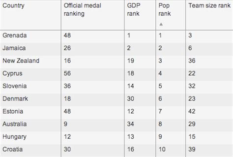 How much does the medal tally really say about Olympic success?