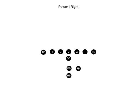 The I- Formation Offense