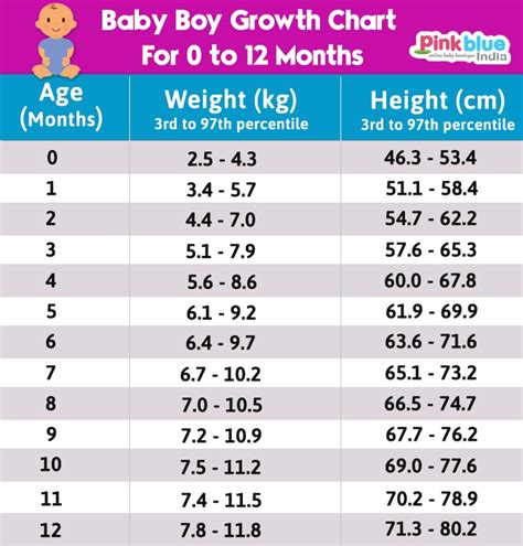 Indian Baby Height Weight Chart According to Age - First 12 Month