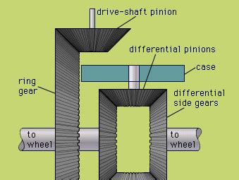 Differential gear | Types, Uses & Benefits | Britannica