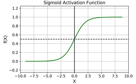 Sigmoid Activation Function-InsideAIML