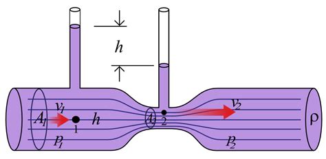 Exploring the Venturi Effect | COMSOL Blog