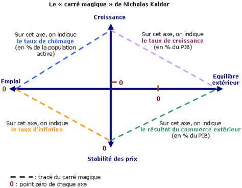 The magic square of Nicholas Kaldor – http://wealth-and-finance.com/