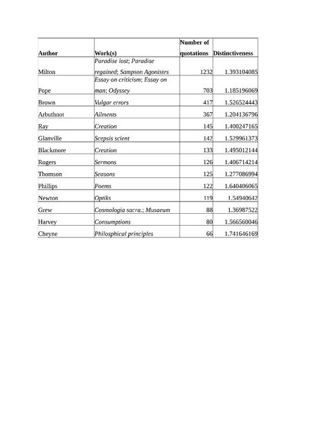 Table 8- Most distinctive authors in definitions of adjectives | Networks of Enlightenment ...