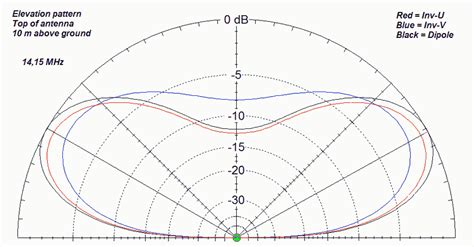 dipole, inverted-v, inverted-u