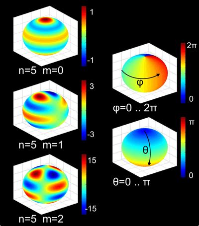 Spherical harmonics for dummies - Mathematics Stack Exchange