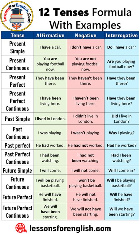 12 Types Of Tenses With Examples And Formula