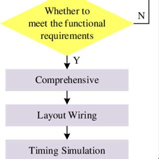 FPGA design flow chart | Download Scientific Diagram