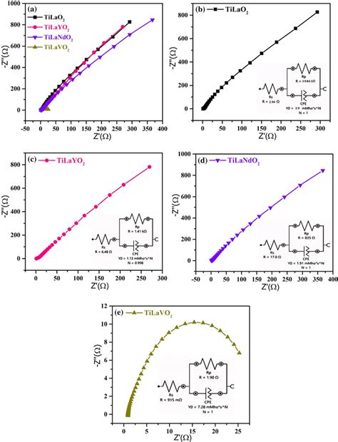 a Combined Nyquist plots, b–e separate Nyquist plots and fitted circuit ...