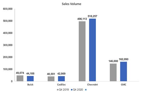 Cox Automotive Analysis: GM’s Q4 2020 U.S. Market Performance - Cox Automotive Inc.