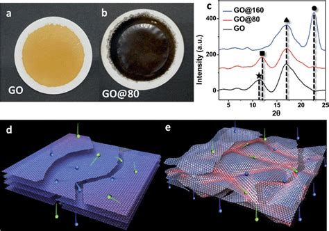 Graphene Oxide Membrane for H2/CO2 separation | Jawaharlal Nehru Centre for Advanced Scientific ...