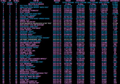 Kpop_Spotify 101 on Twitter: "TOP 49 SINGLES IN 2022 MAY 17 #1 #PSY ...