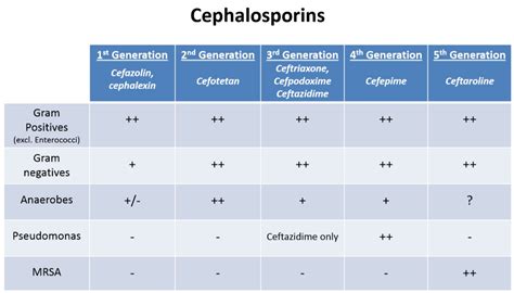 Cephalosporins - Table of Coverage by Generation 1st ... in 2022 | Generation, Coverage ...