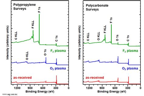 XPS Analysis of Surface Modified Polymers - EAG Laboratories