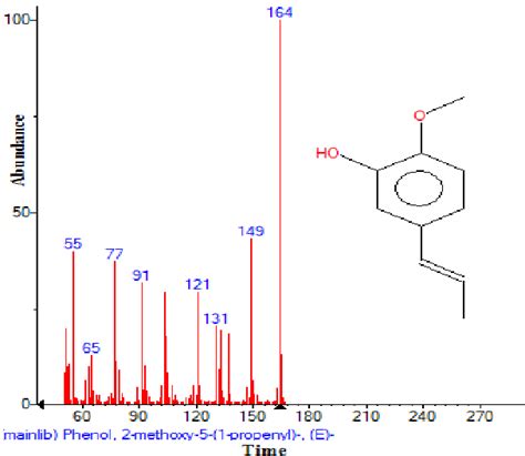 Structure of Phenol,2-methoxy-5-(1- propenyl)-,E present in Zingiber... | Download Scientific ...