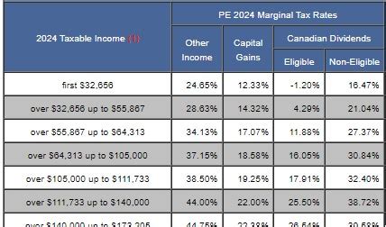 Personal Tax Brackets Canada 2024 - Nesta Adelaide
