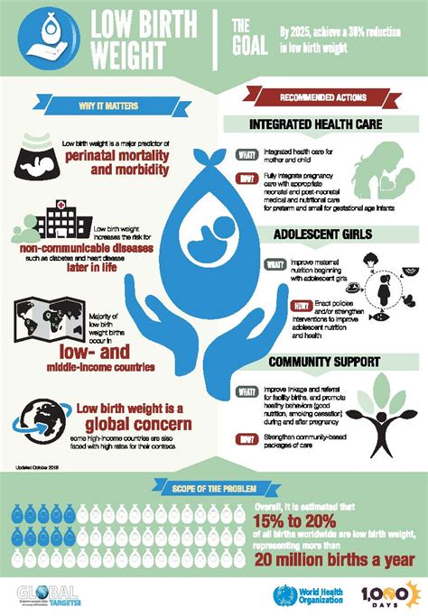 Low Birth Weight Infographic - 1,000 Days