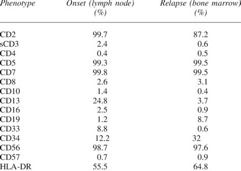 Immunophenotyping of the lymphoblastic cells | Download Table