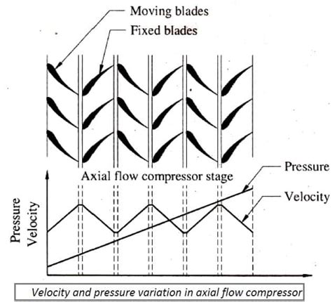 Axial flow compressor - Parts, Working, Diagram, Advantages, Application