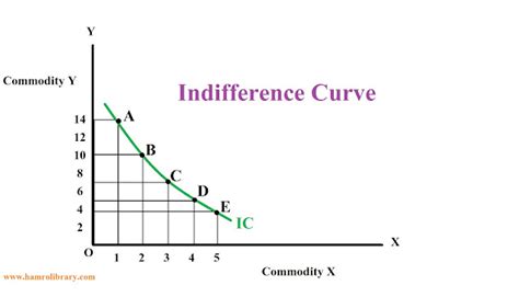 Indifference Curve and its properties with diagrams