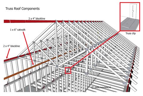 Truss Roof Components - Inspection Gallery - InterNACHI®