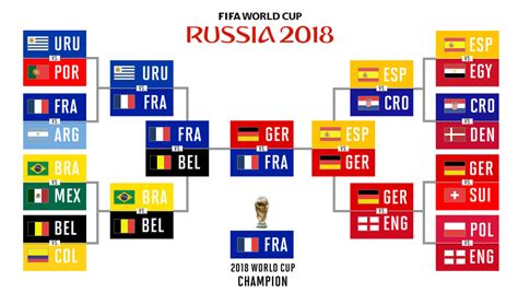 World Cup 2018 predictions: Picks, knockout bracket, winner - Sports ...