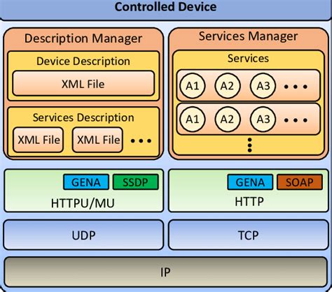 UPnP Controlled Device. | Download Scientific Diagram