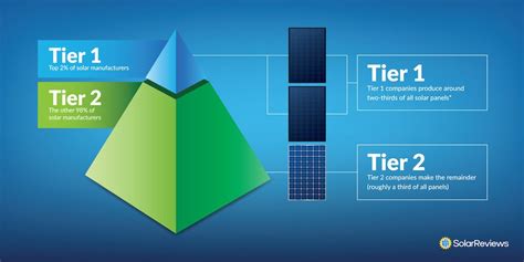 Pros and Cons of Tier 1 vs. Tier 2 Solar Panels